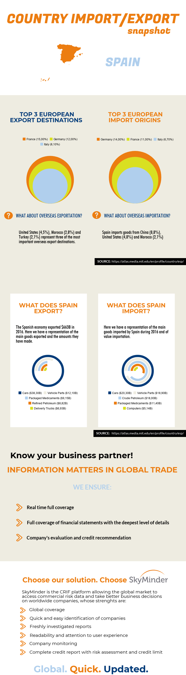 Spanish import/export